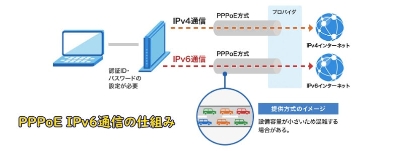 PPPoE IPv6通信の仕組み
