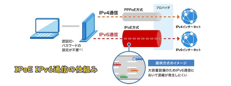 IPoE IPv6通信の仕組み