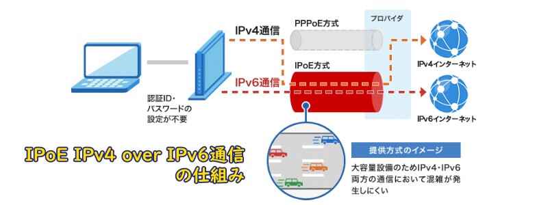 IPoE IPv4 over IPv6通信の仕組み