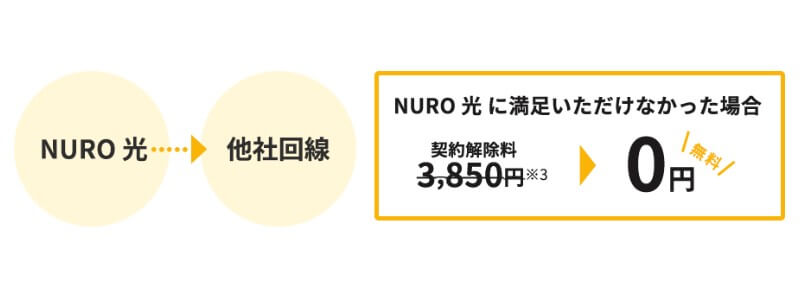 NURO光の公式特典「契約解除料無料」