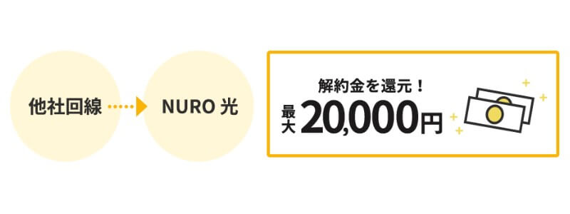 NURO光の公式特典「他社の解約金を最大20,000円還元」