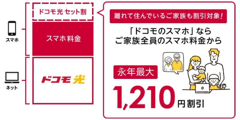 ドコモ光の特典「ドコモ光セット割」